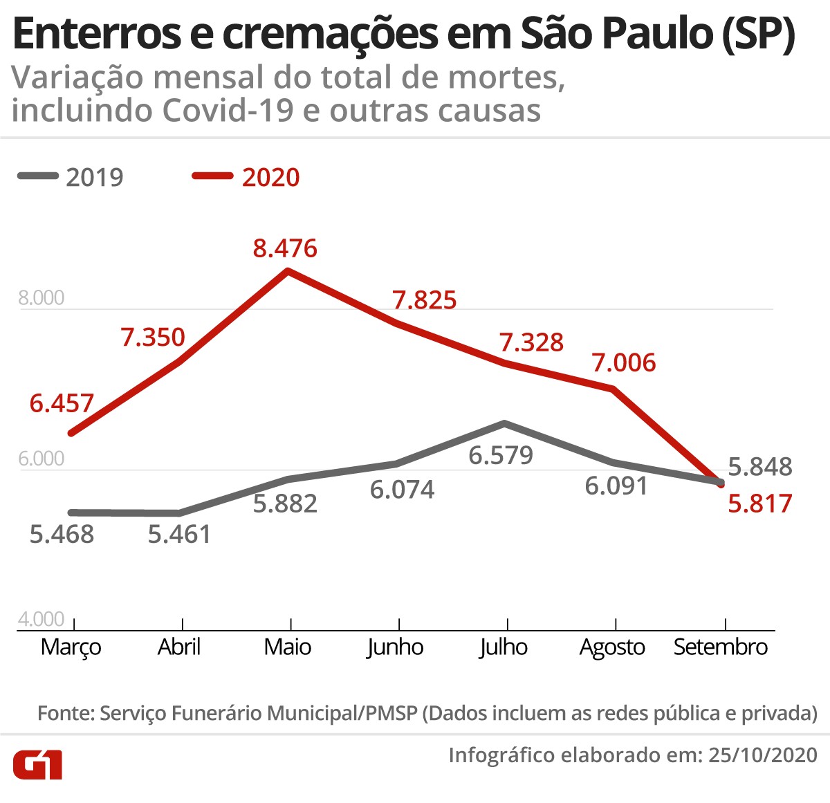 Manaus em abril, São Paulo e Rio em maio: veja quando foi o pico da pandemia em 9 capitais segundo critério usado por epidemiologistas