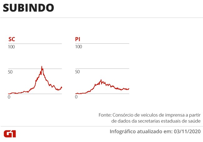 Casos e mortes por coronavírus no Brasil em 4 de novembro, segundo consórcio de veículos de imprensa (atualização das 8h)